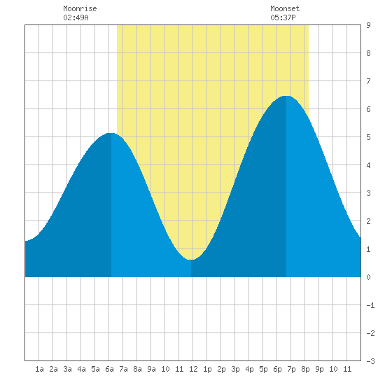 Steamboat Landing tide chart for Wednesday, August 4, 2021