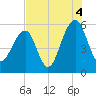 Steamboat Landing tide chart for Wednesday, August 4, 2021