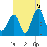 Steamboat Landing tide chart for Thursday, August 5, 2021