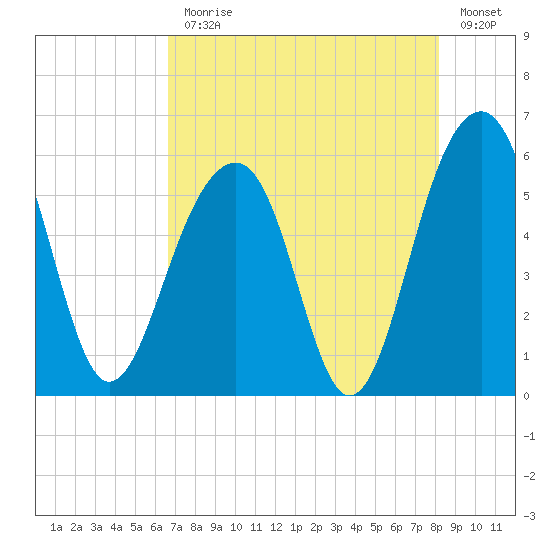 Steamboat Landing tide chart for Monday, August 9, 2021