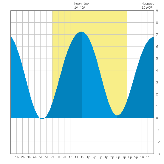 Steamboat Landing tide chart for Friday, September 10, 2021