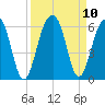Steamboat Landing tide chart for Friday, September 10, 2021
