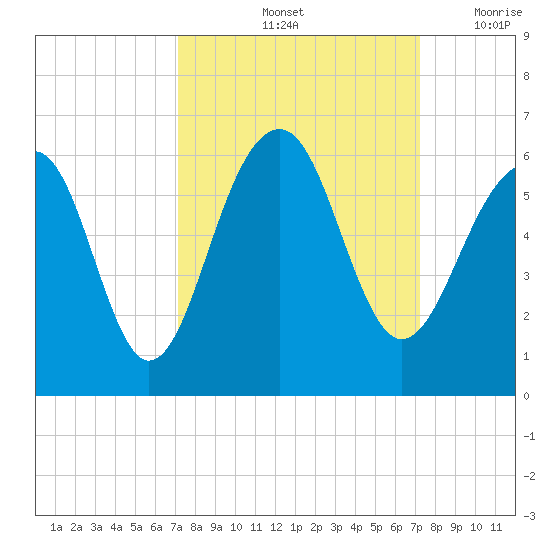 Steamboat Landing tide chart for Saturday, September 25, 2021