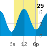 Steamboat Landing tide chart for Saturday, September 25, 2021