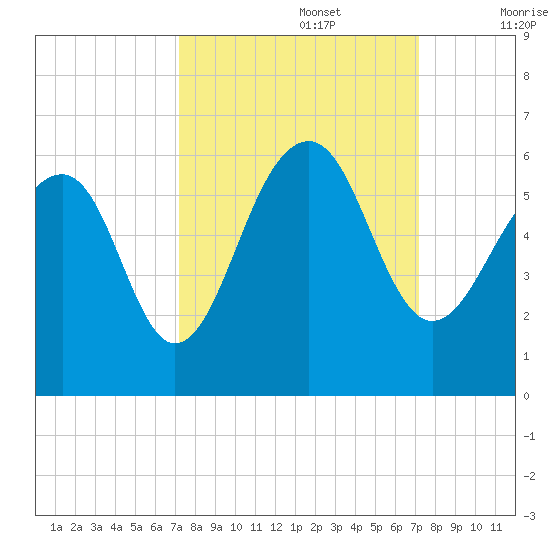 Steamboat Landing tide chart for Monday, September 27, 2021