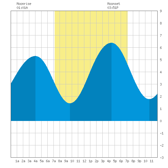 Steamboat Landing tide chart for Thursday, September 30, 2021