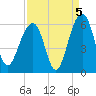 Steamboat Landing tide chart for Sunday, September 5, 2021
