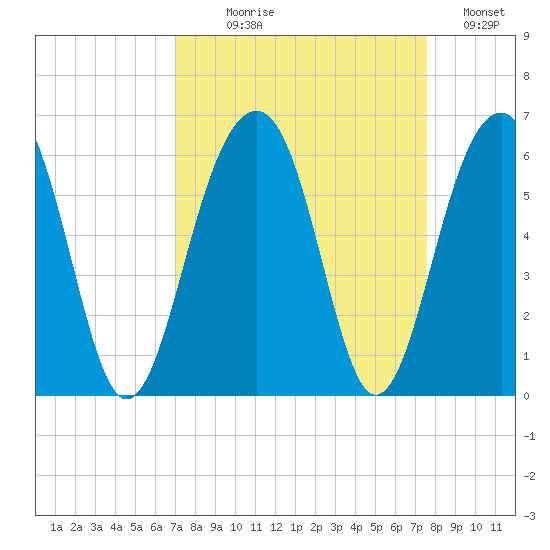 Steamboat Landing tide chart for Thursday, September 9, 2021