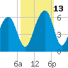 Steamboat Landing tide chart for Wednesday, October 13, 2021