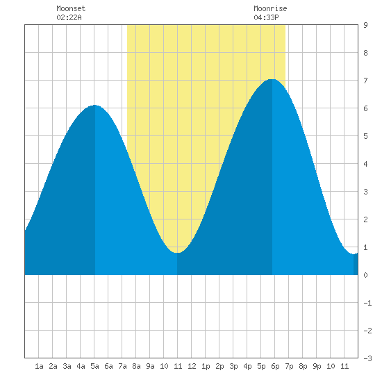 Steamboat Landing tide chart for Friday, October 15, 2021