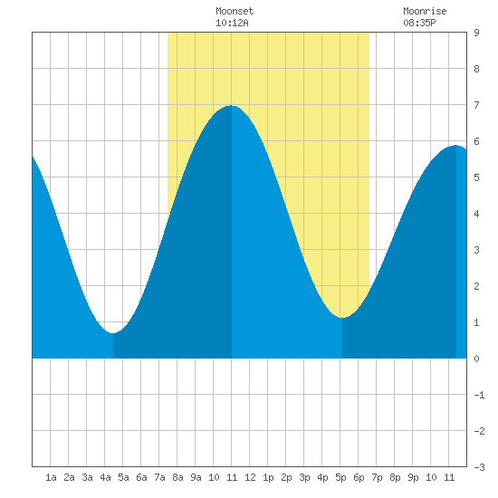 Steamboat Landing tide chart for Saturday, October 23, 2021