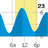 Steamboat Landing tide chart for Saturday, October 23, 2021