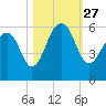Steamboat Landing tide chart for Wednesday, October 27, 2021