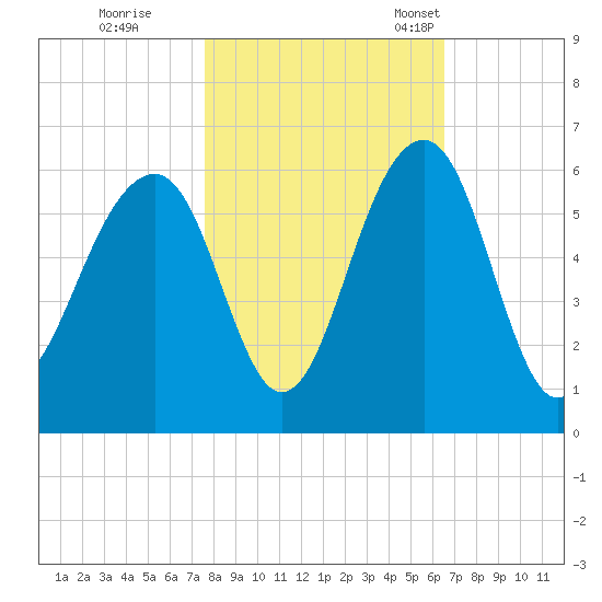 Steamboat Landing tide chart for Sunday, October 31, 2021