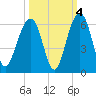 Steamboat Landing tide chart for Monday, October 4, 2021