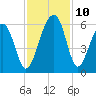 Steamboat Landing tide chart for Wednesday, November 10, 2021