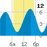 Steamboat Landing tide chart for Friday, November 12, 2021