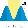 Steamboat Landing tide chart for Monday, November 15, 2021