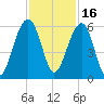 Steamboat Landing tide chart for Tuesday, November 16, 2021