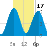 Steamboat Landing tide chart for Wednesday, November 17, 2021
