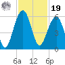 Steamboat Landing tide chart for Friday, November 19, 2021
