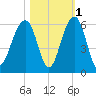 Steamboat Landing tide chart for Monday, November 1, 2021