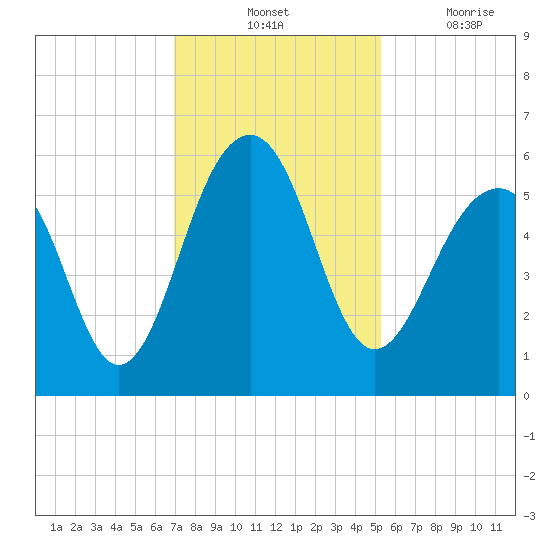 Steamboat Landing tide chart for Tuesday, November 23, 2021