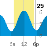 Steamboat Landing tide chart for Thursday, November 25, 2021