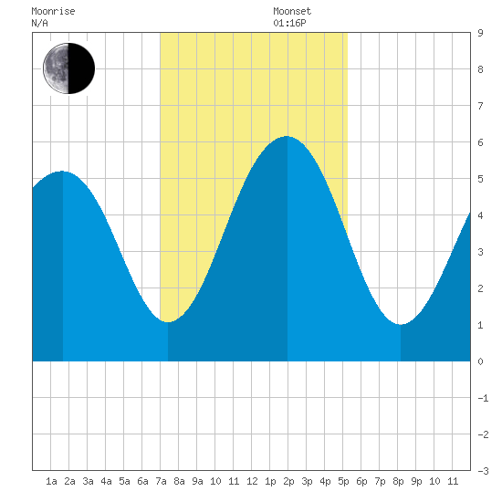 Steamboat Landing tide chart for Saturday, November 27, 2021