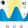 Steamboat Landing tide chart for Saturday, November 27, 2021