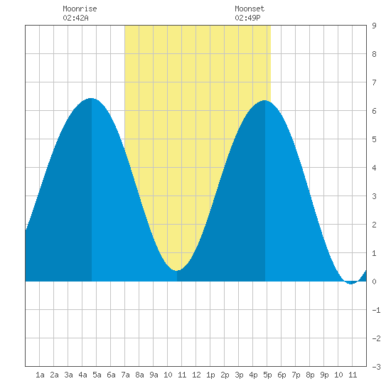 Steamboat Landing tide chart for Tuesday, November 30, 2021