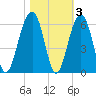 Steamboat Landing tide chart for Wednesday, November 3, 2021
