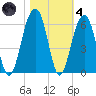 Steamboat Landing tide chart for Thursday, November 4, 2021