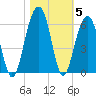 Steamboat Landing tide chart for Friday, November 5, 2021
