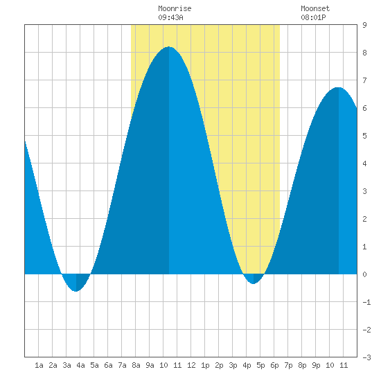 Steamboat Landing tide chart for Saturday, November 6, 2021