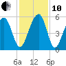 Steamboat Landing tide chart for Friday, December 10, 2021