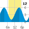 Steamboat Landing tide chart for Sunday, December 12, 2021