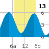 Steamboat Landing tide chart for Monday, December 13, 2021