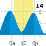 Steamboat Landing tide chart for Tuesday, December 14, 2021
