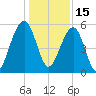 Steamboat Landing tide chart for Wednesday, December 15, 2021