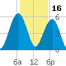 Steamboat Landing tide chart for Thursday, December 16, 2021