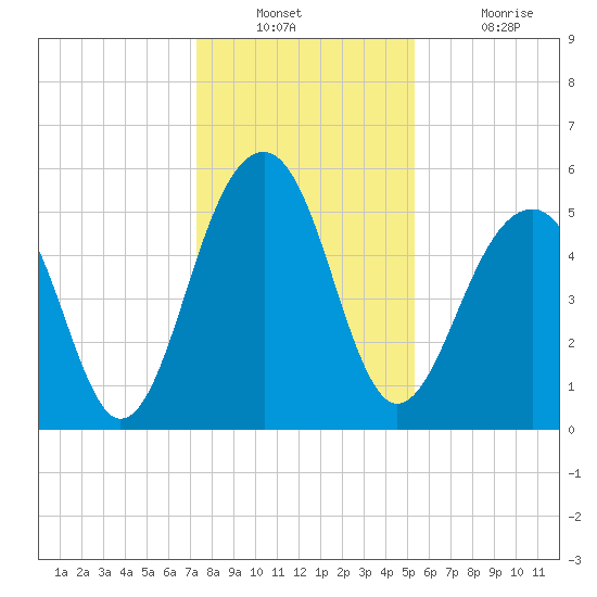 Steamboat Landing tide chart for Wednesday, December 22, 2021