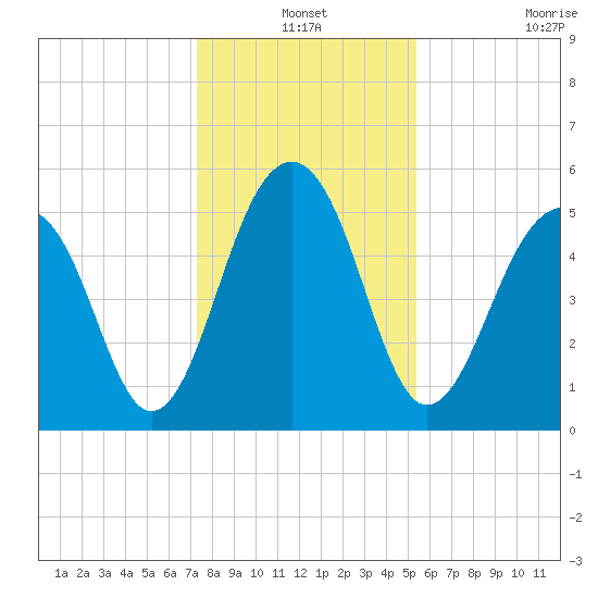 Steamboat Landing tide chart for Friday, December 24, 2021