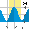 Steamboat Landing tide chart for Friday, December 24, 2021