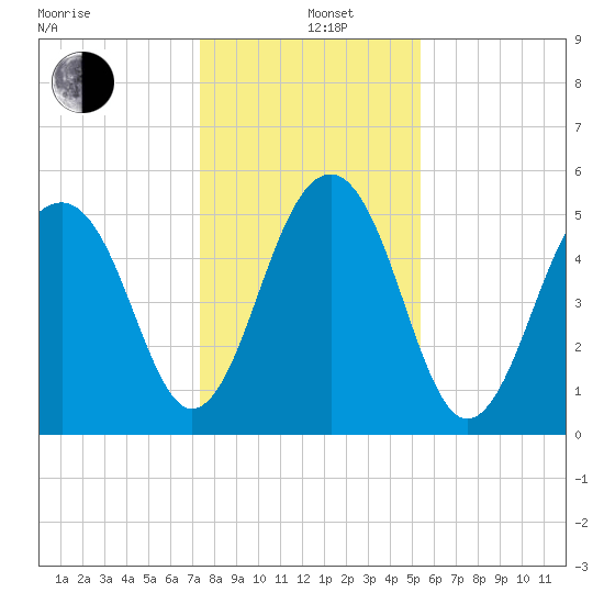 Steamboat Landing tide chart for Sunday, December 26, 2021