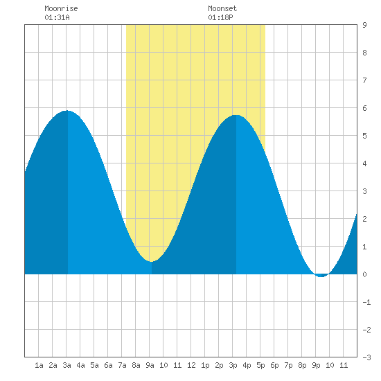Steamboat Landing tide chart for Tuesday, December 28, 2021