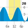 Steamboat Landing tide chart for Tuesday, December 28, 2021