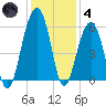 Steamboat Landing tide chart for Saturday, December 4, 2021