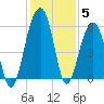 Steamboat Landing tide chart for Sunday, December 5, 2021