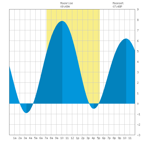 Steamboat Landing tide chart for Monday, December 6, 2021